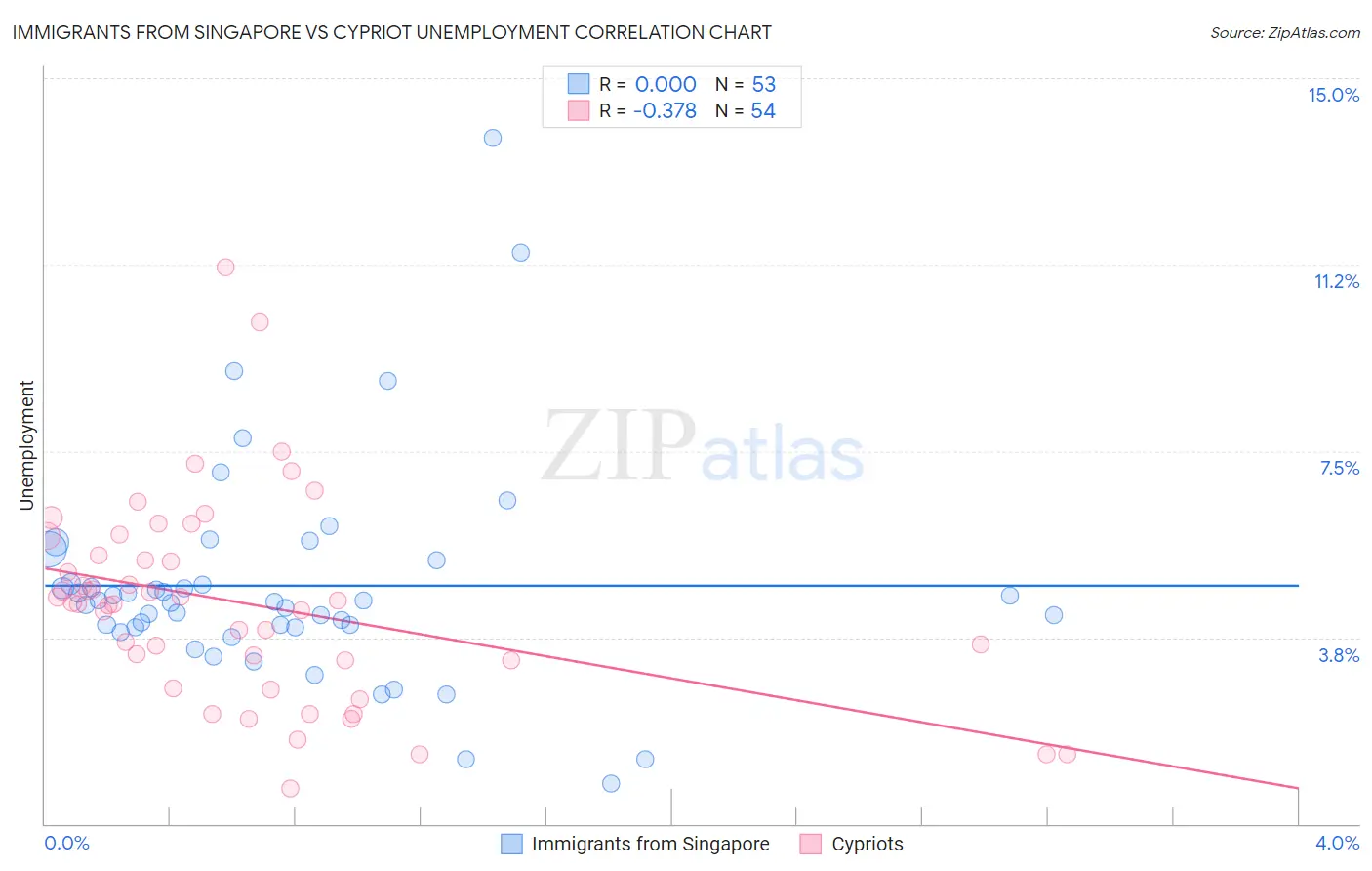 Immigrants from Singapore vs Cypriot Unemployment