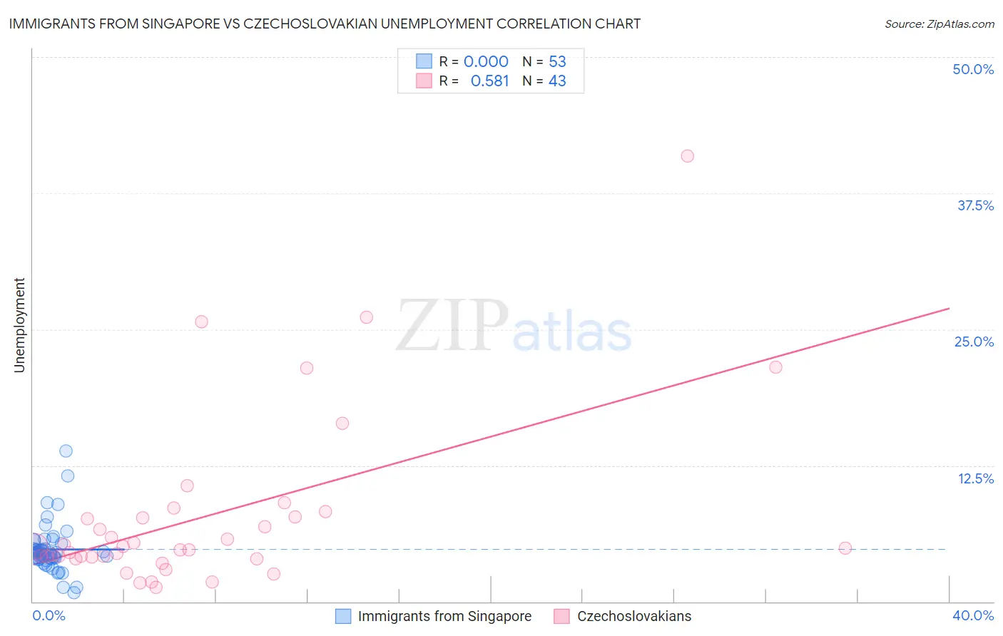 Immigrants from Singapore vs Czechoslovakian Unemployment