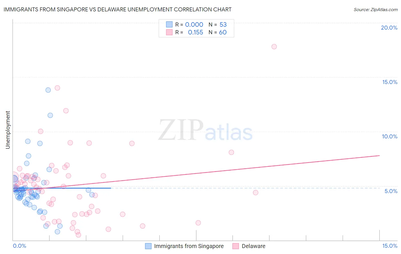 Immigrants from Singapore vs Delaware Unemployment
