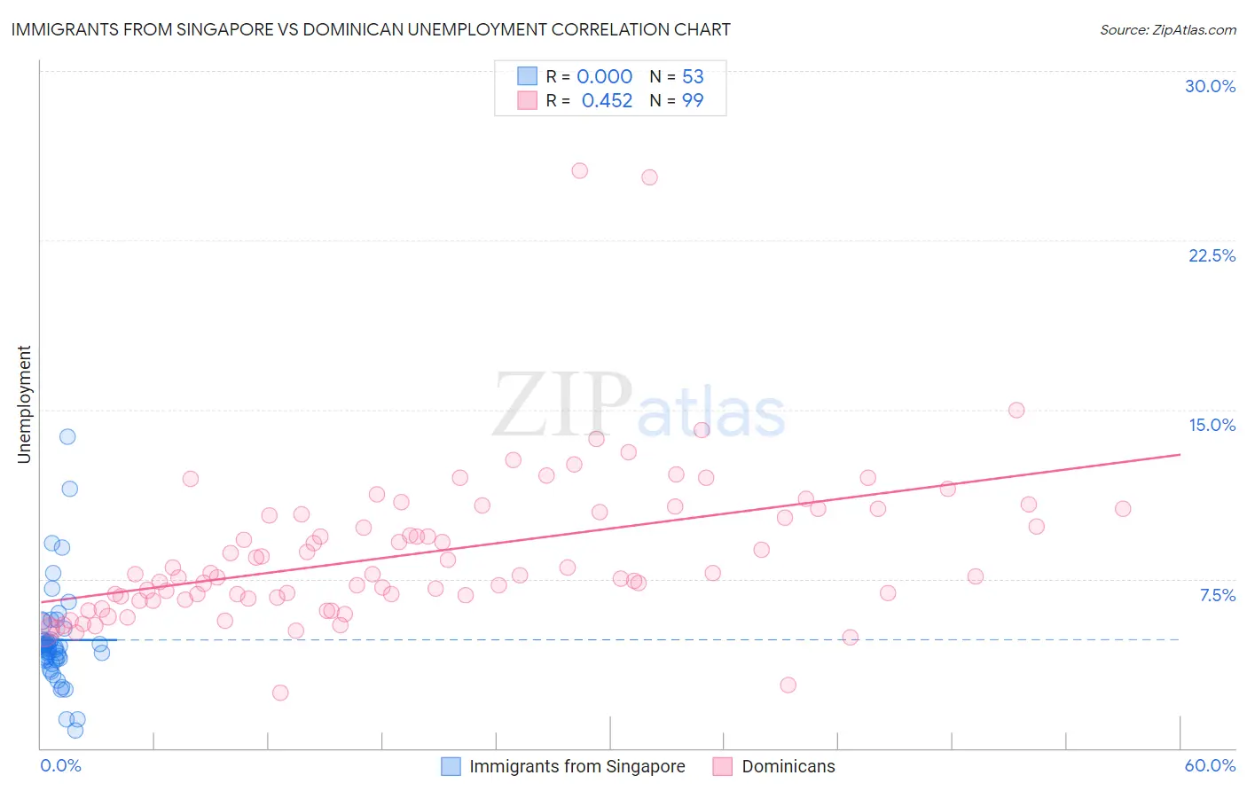 Immigrants from Singapore vs Dominican Unemployment