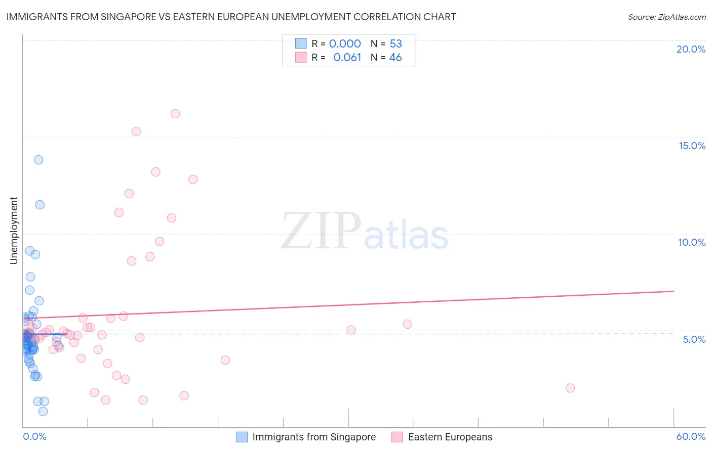 Immigrants from Singapore vs Eastern European Unemployment