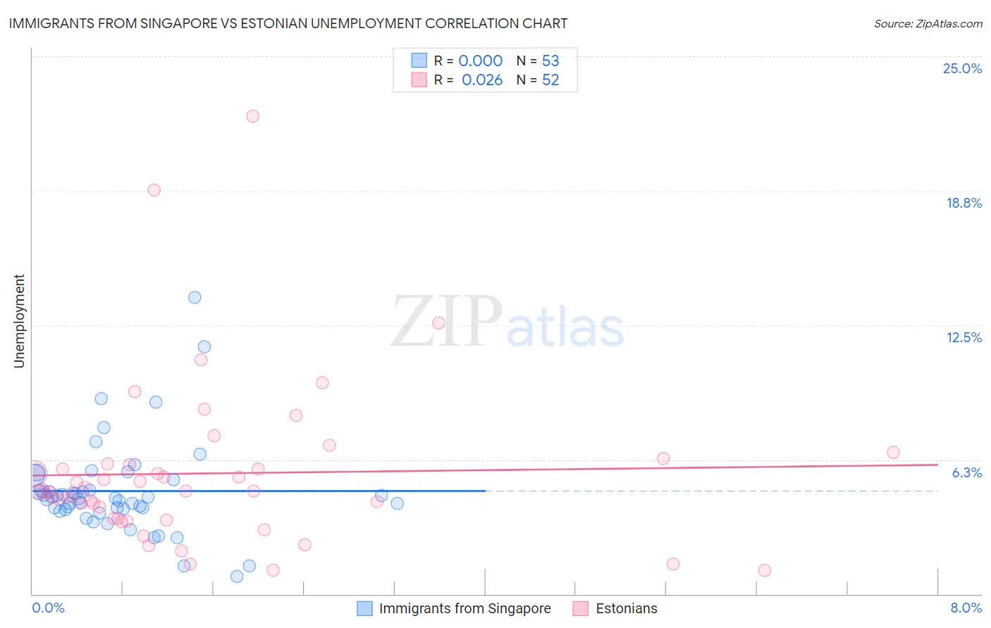 Immigrants from Singapore vs Estonian Unemployment