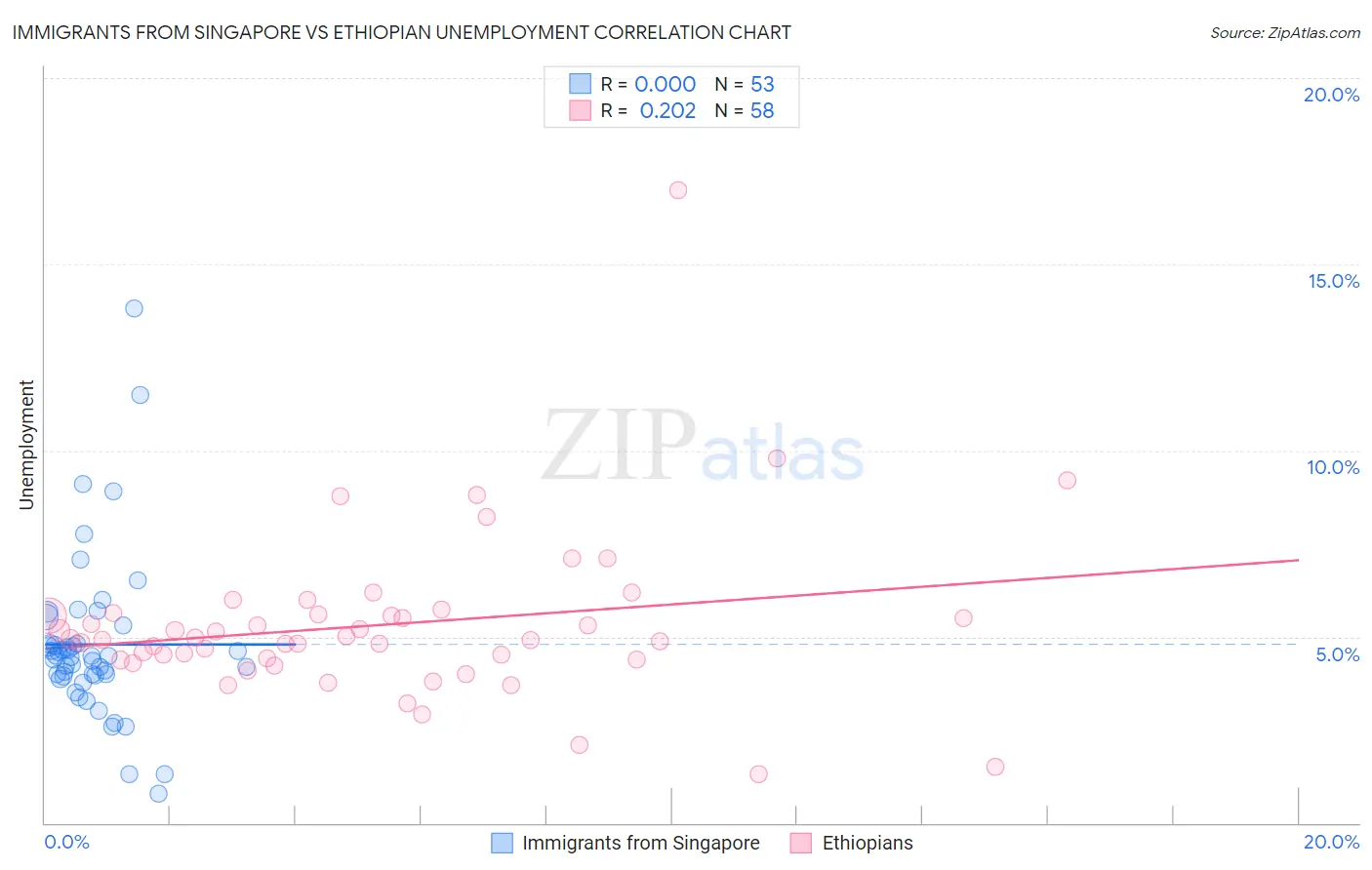 Immigrants from Singapore vs Ethiopian Unemployment