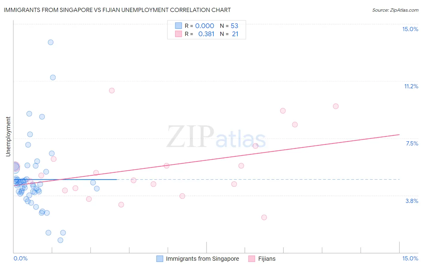 Immigrants from Singapore vs Fijian Unemployment