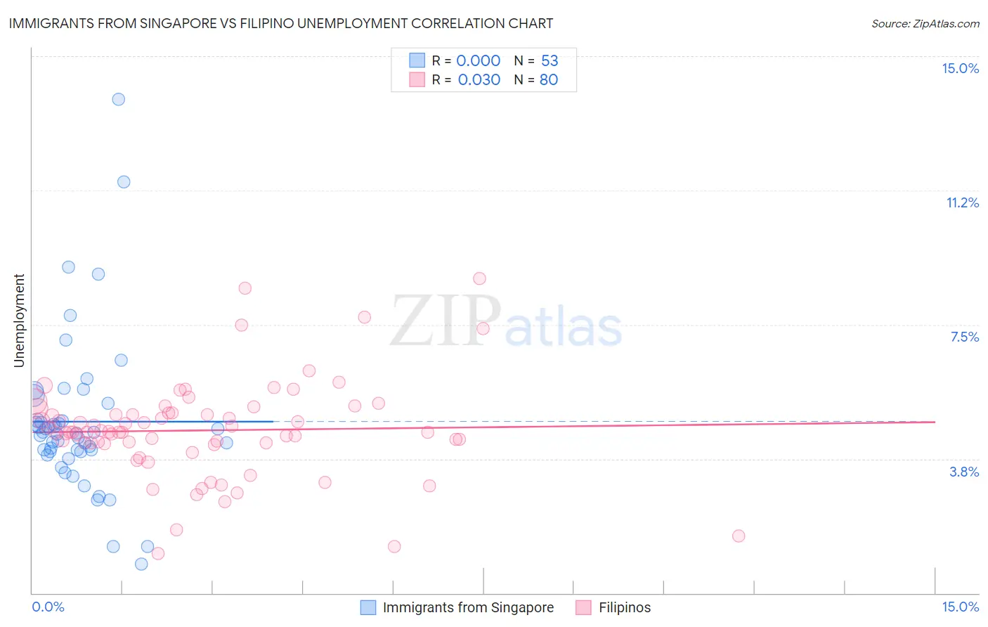 Immigrants from Singapore vs Filipino Unemployment