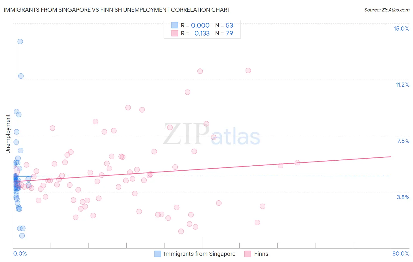 Immigrants from Singapore vs Finnish Unemployment