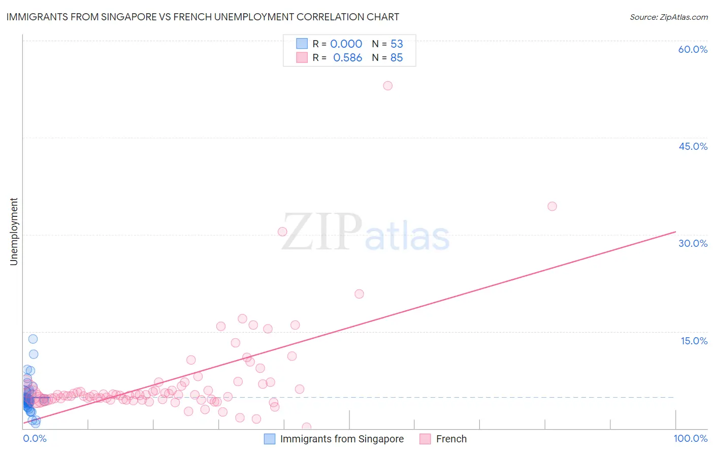 Immigrants from Singapore vs French Unemployment