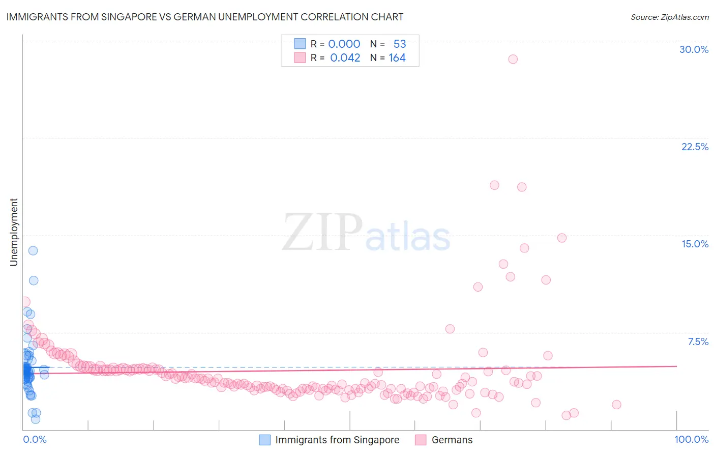 Immigrants from Singapore vs German Unemployment