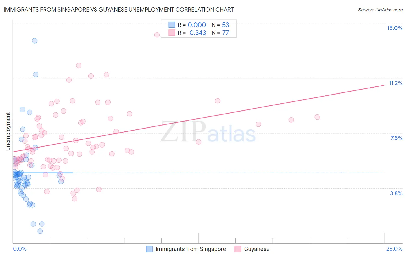 Immigrants from Singapore vs Guyanese Unemployment