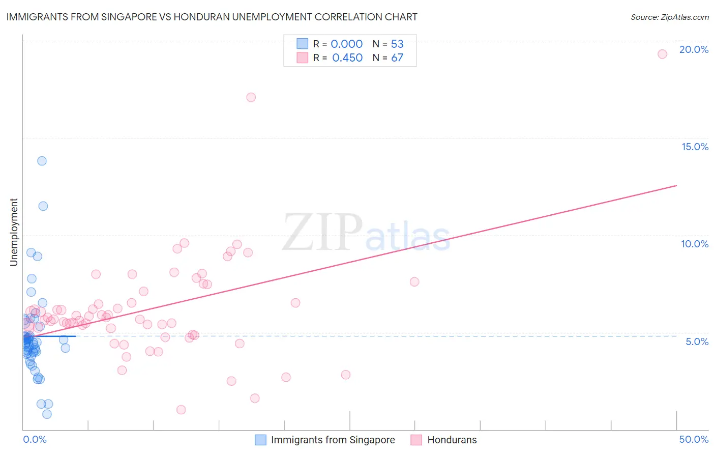 Immigrants from Singapore vs Honduran Unemployment