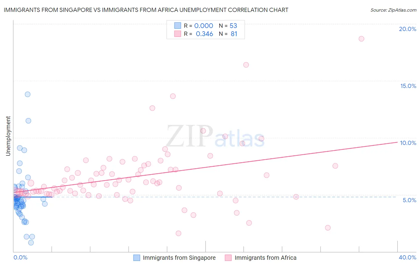 Immigrants from Singapore vs Immigrants from Africa Unemployment