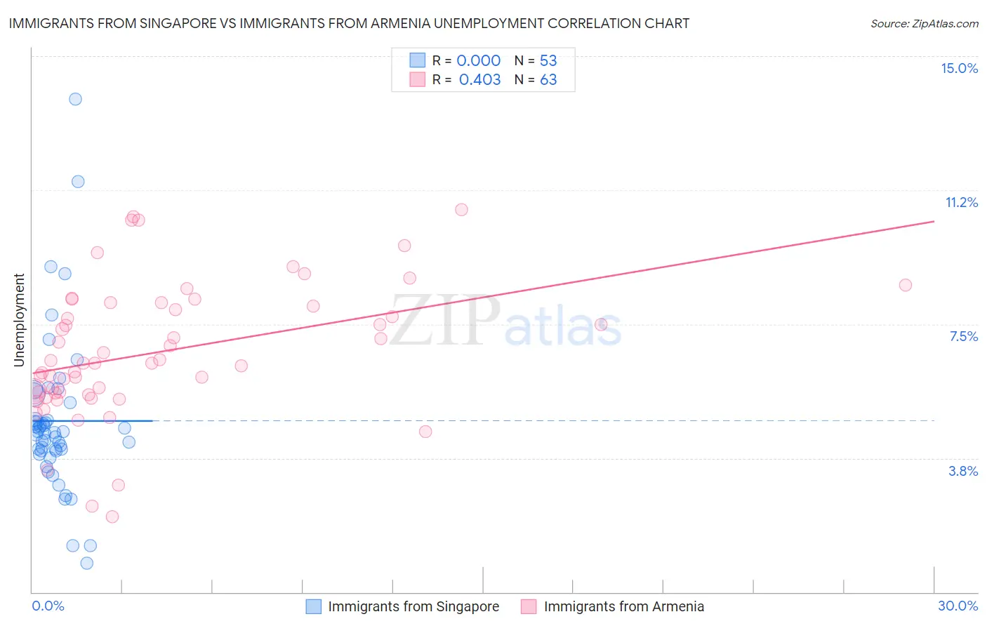 Immigrants from Singapore vs Immigrants from Armenia Unemployment
