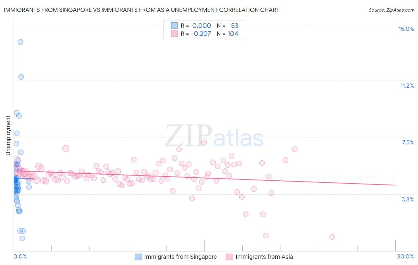 Immigrants from Singapore vs Immigrants from Asia Unemployment