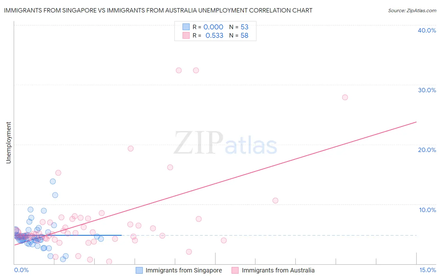 Immigrants from Singapore vs Immigrants from Australia Unemployment