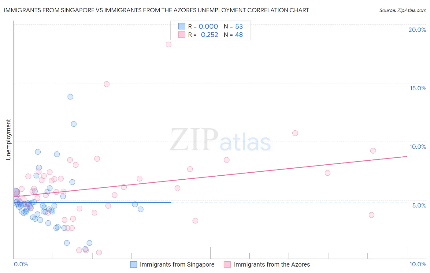 Immigrants from Singapore vs Immigrants from the Azores Unemployment