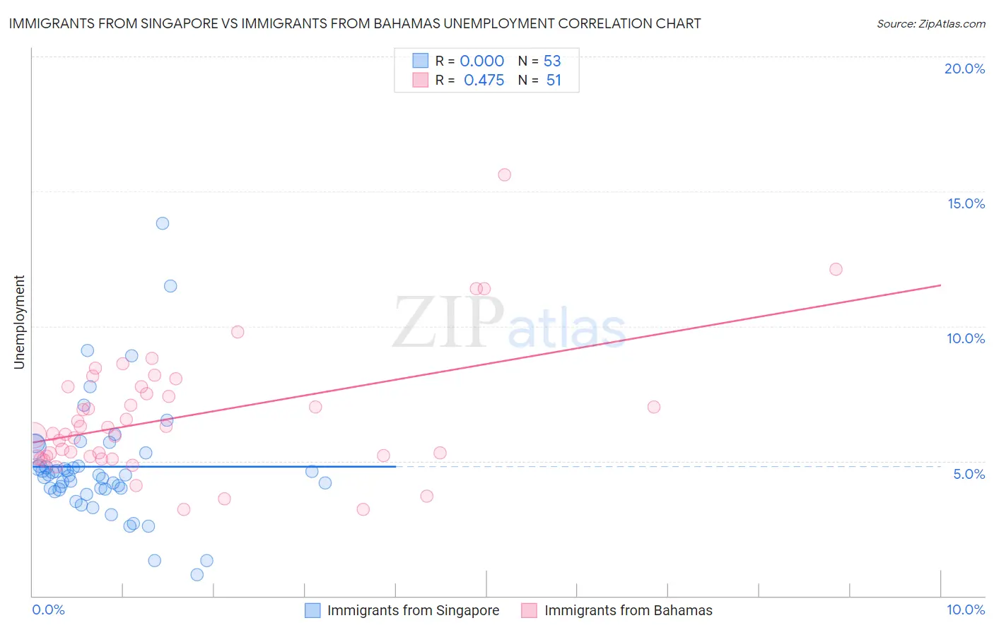 Immigrants from Singapore vs Immigrants from Bahamas Unemployment