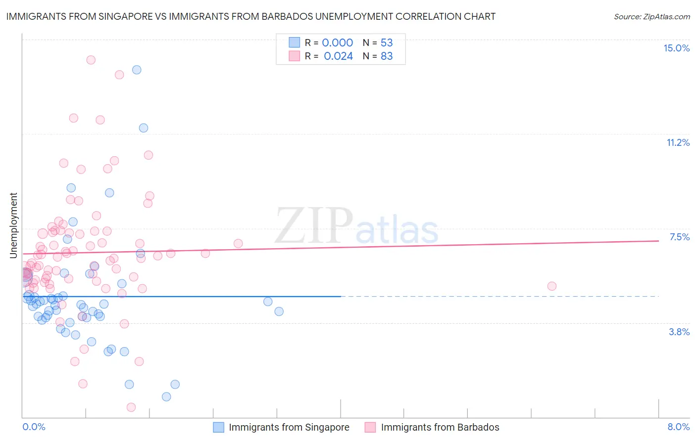 Immigrants from Singapore vs Immigrants from Barbados Unemployment