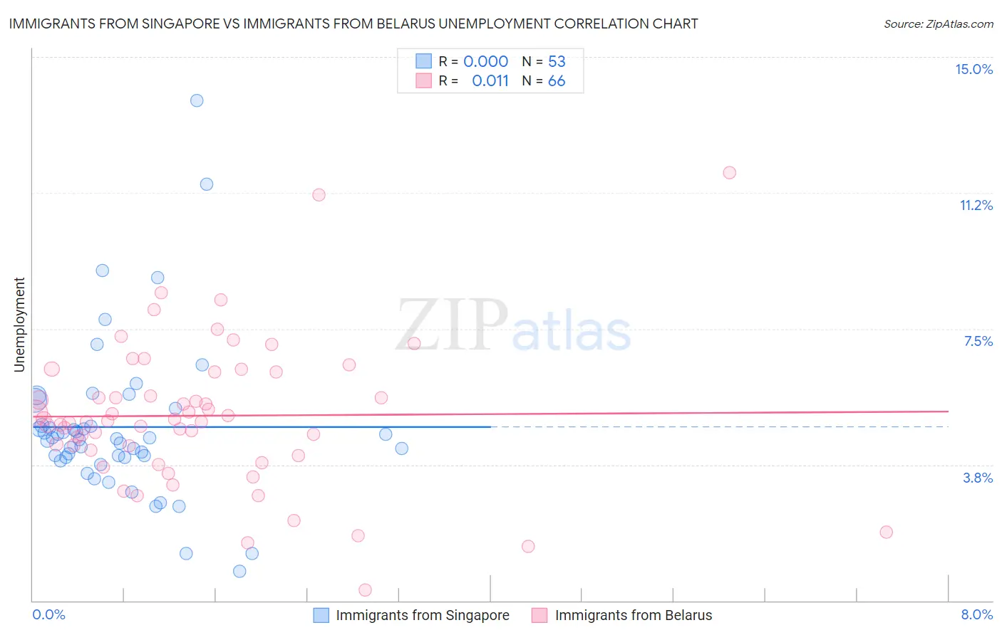 Immigrants from Singapore vs Immigrants from Belarus Unemployment