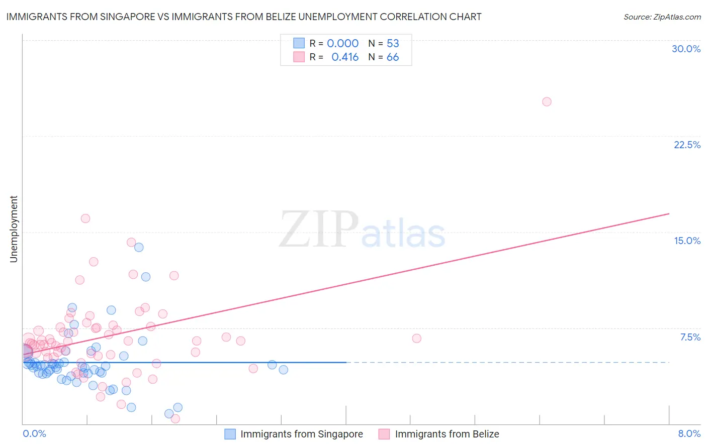 Immigrants from Singapore vs Immigrants from Belize Unemployment