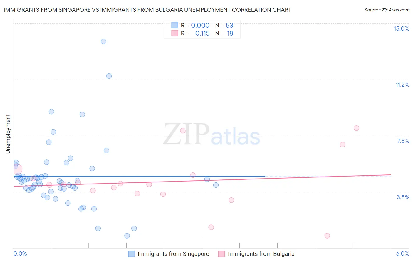 Immigrants from Singapore vs Immigrants from Bulgaria Unemployment