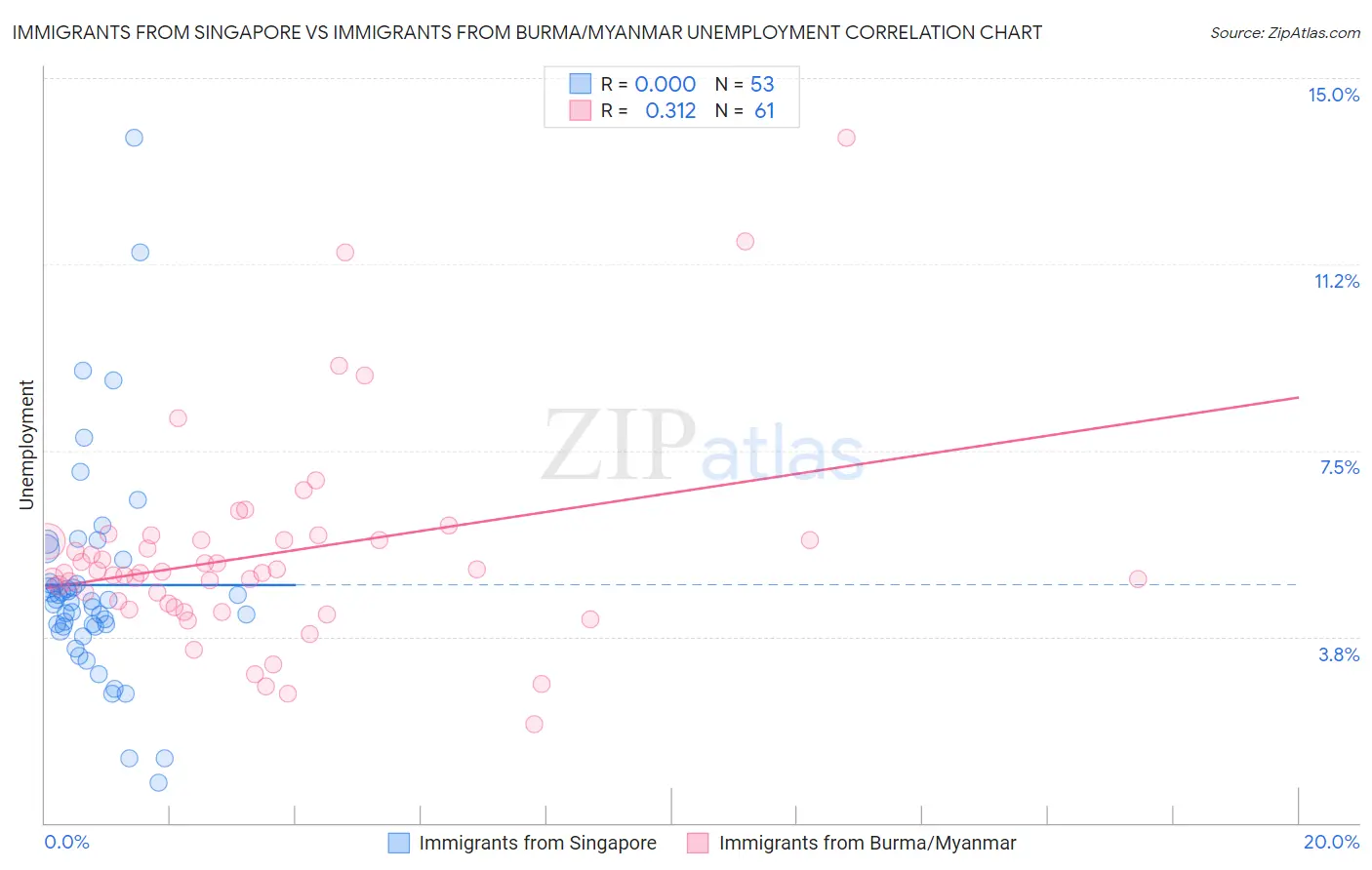 Immigrants from Singapore vs Immigrants from Burma/Myanmar Unemployment