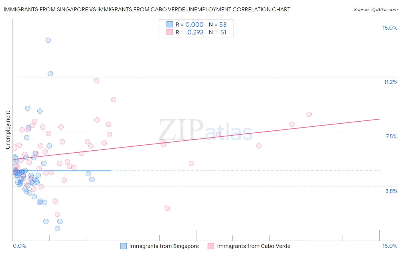 Immigrants from Singapore vs Immigrants from Cabo Verde Unemployment