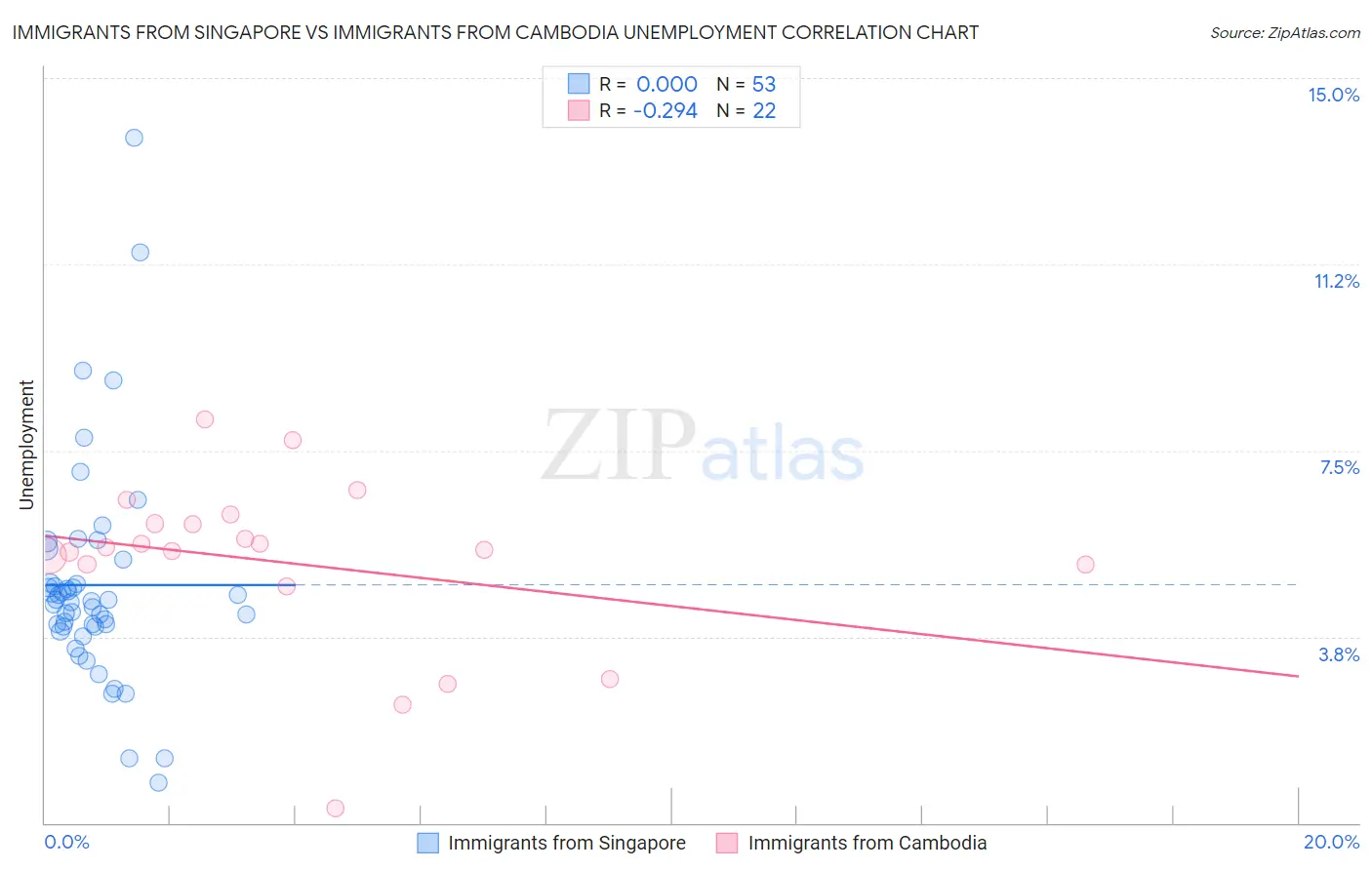 Immigrants from Singapore vs Immigrants from Cambodia Unemployment