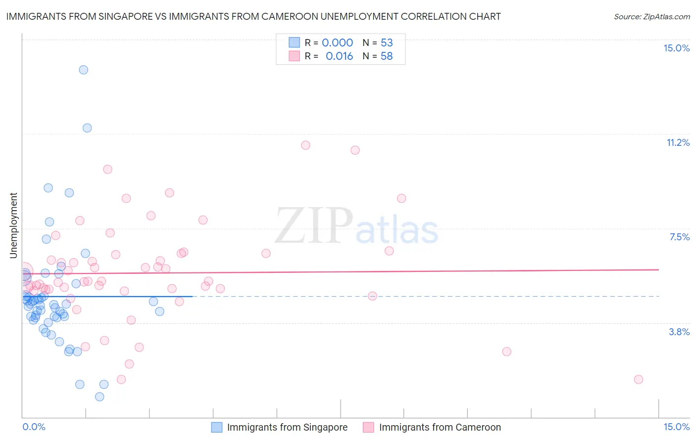 Immigrants from Singapore vs Immigrants from Cameroon Unemployment