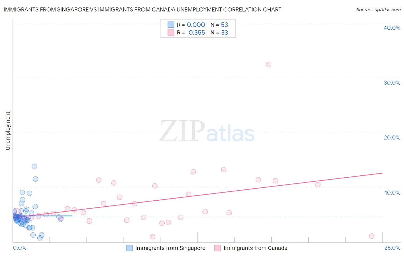 Immigrants from Singapore vs Immigrants from Canada Unemployment
