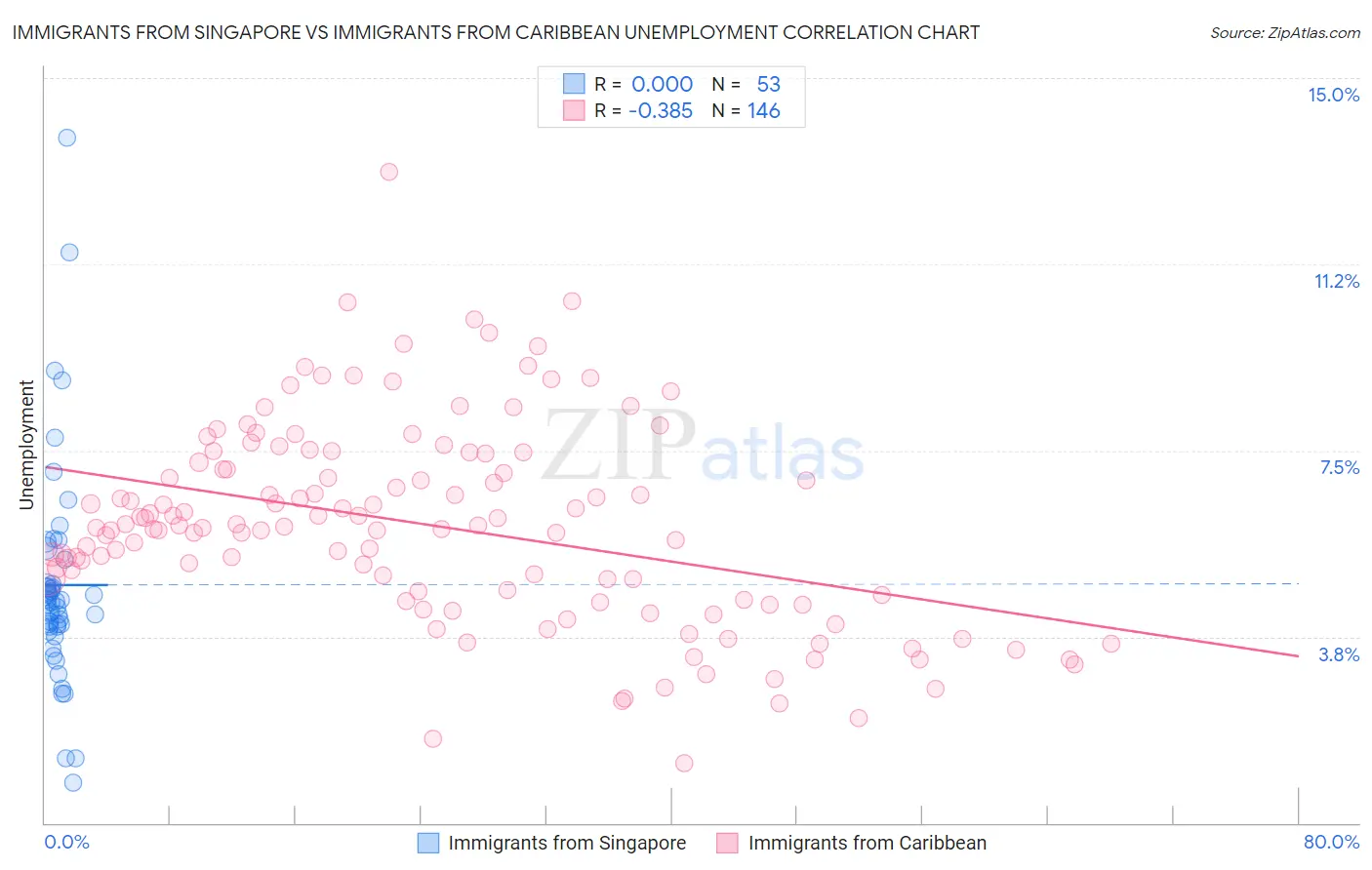 Immigrants from Singapore vs Immigrants from Caribbean Unemployment