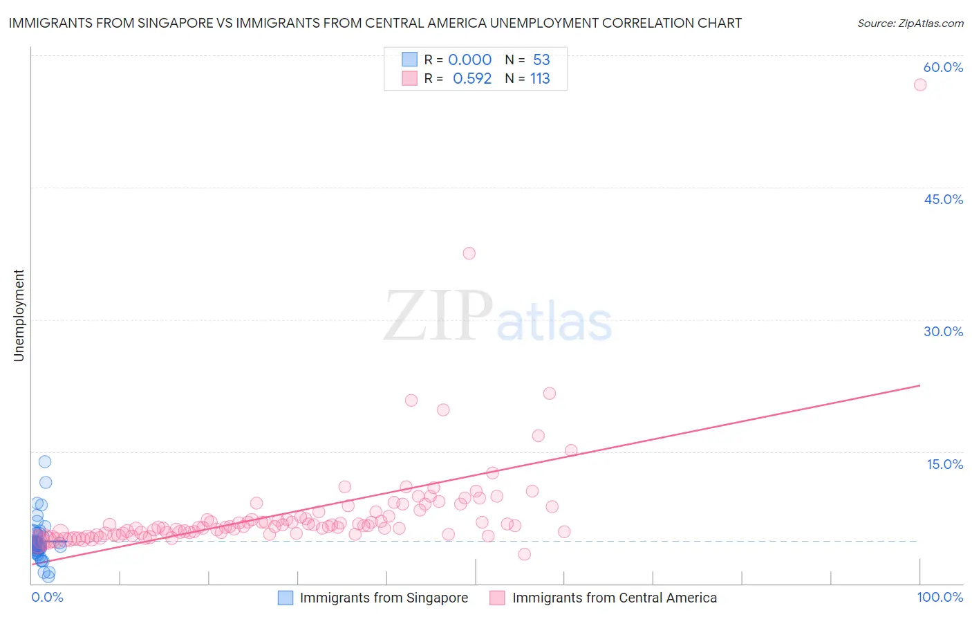 Immigrants from Singapore vs Immigrants from Central America Unemployment