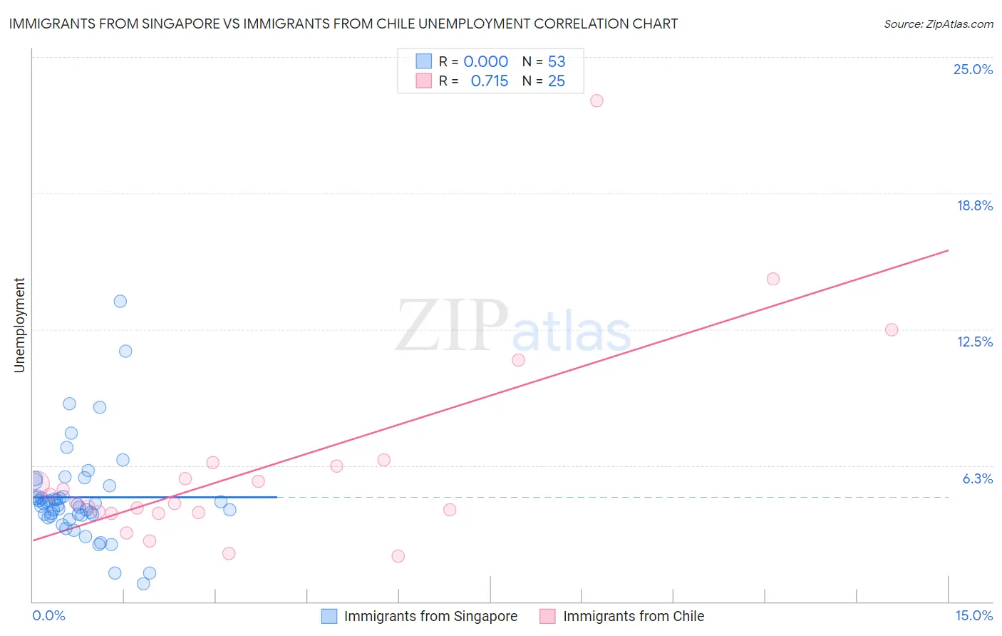 Immigrants from Singapore vs Immigrants from Chile Unemployment