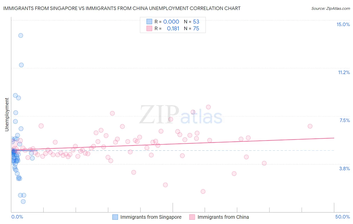 Immigrants from Singapore vs Immigrants from China Unemployment