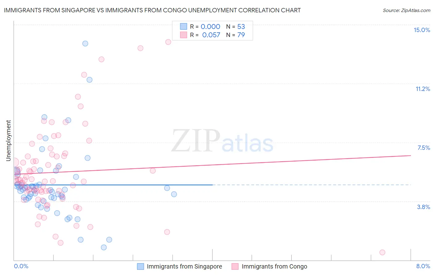 Immigrants from Singapore vs Immigrants from Congo Unemployment
