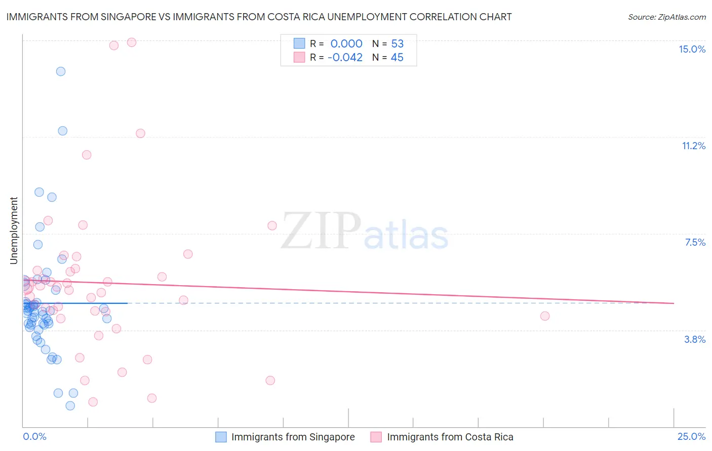 Immigrants from Singapore vs Immigrants from Costa Rica Unemployment