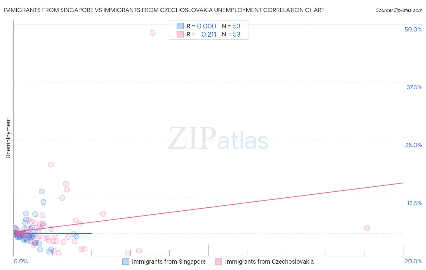 Immigrants from Singapore vs Immigrants from Czechoslovakia Unemployment