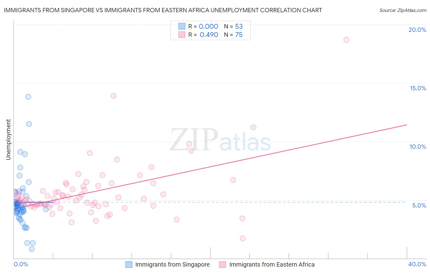 Immigrants from Singapore vs Immigrants from Eastern Africa Unemployment