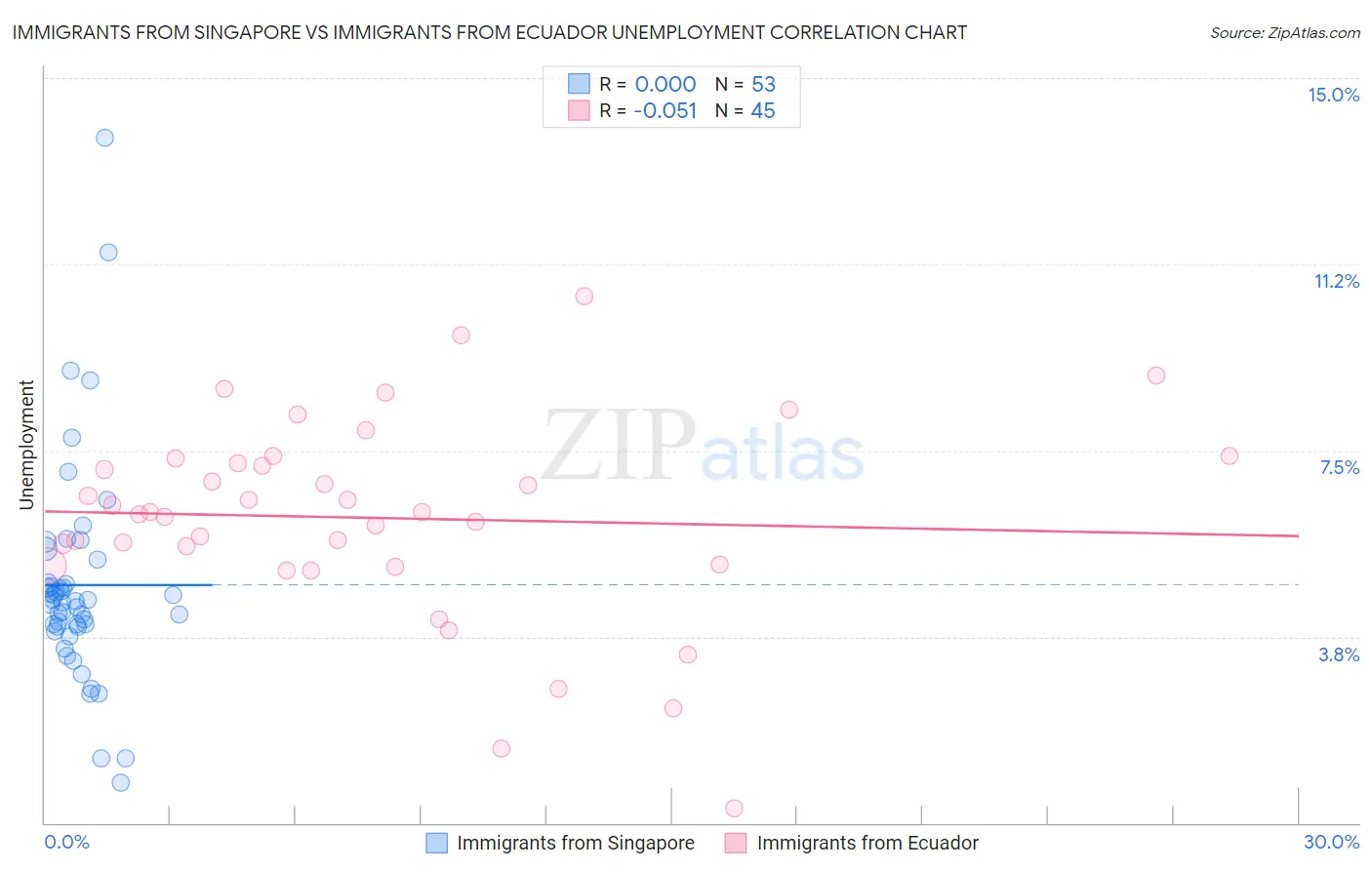 Immigrants from Singapore vs Immigrants from Ecuador Unemployment