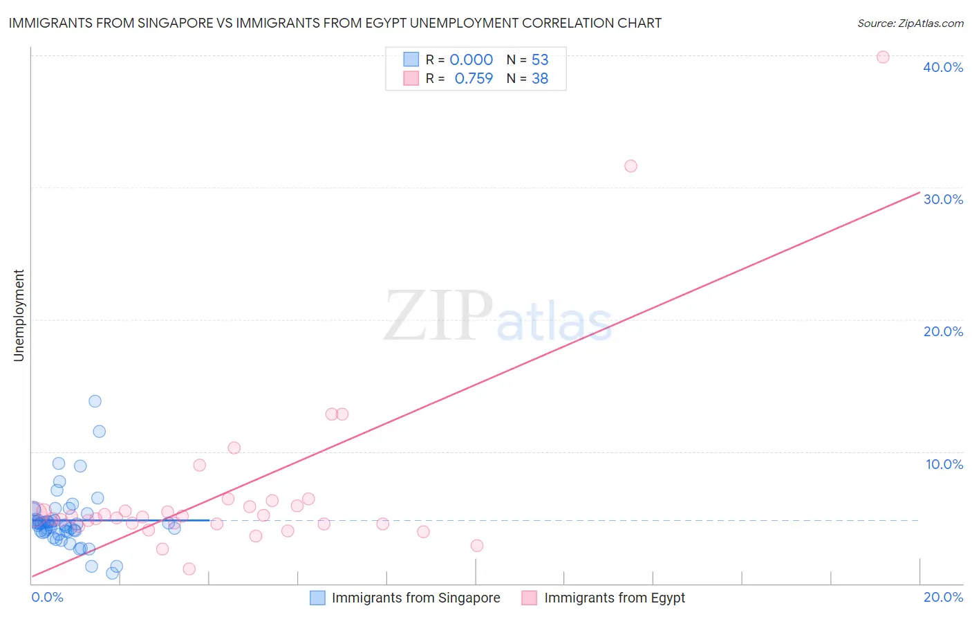 Immigrants from Singapore vs Immigrants from Egypt Unemployment