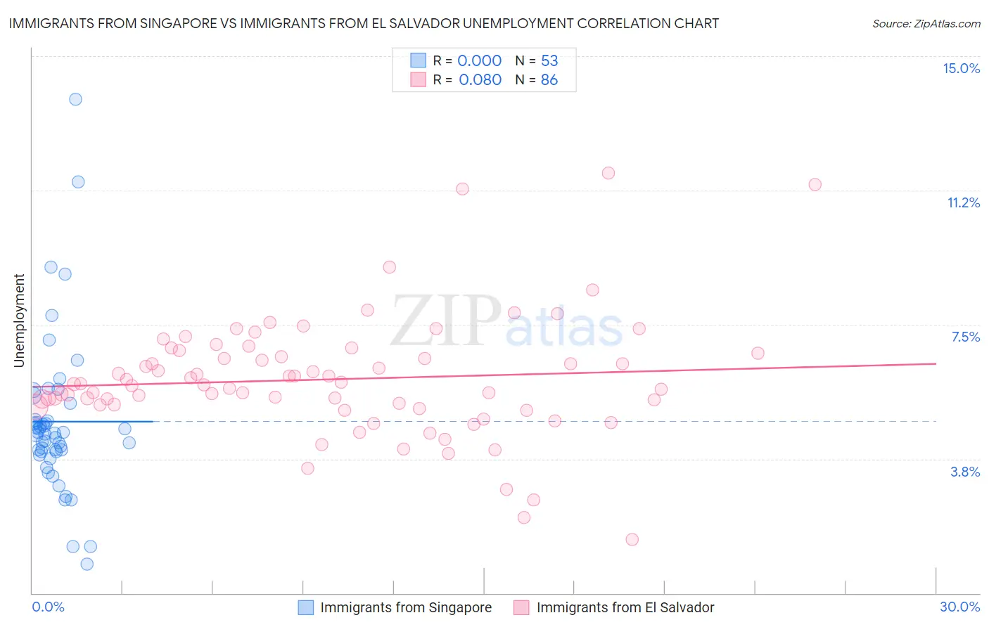 Immigrants from Singapore vs Immigrants from El Salvador Unemployment