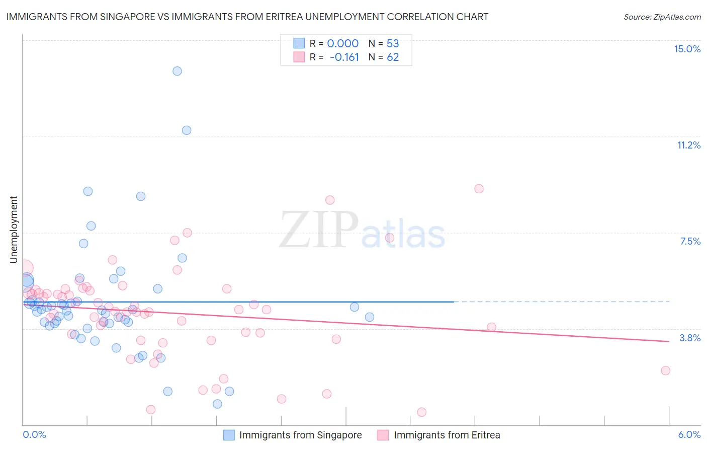 Immigrants from Singapore vs Immigrants from Eritrea Unemployment