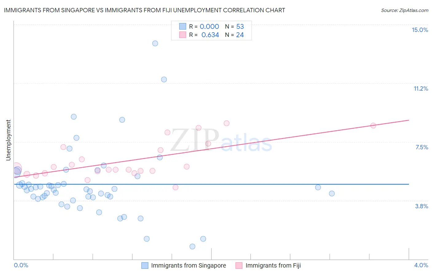 Immigrants from Singapore vs Immigrants from Fiji Unemployment