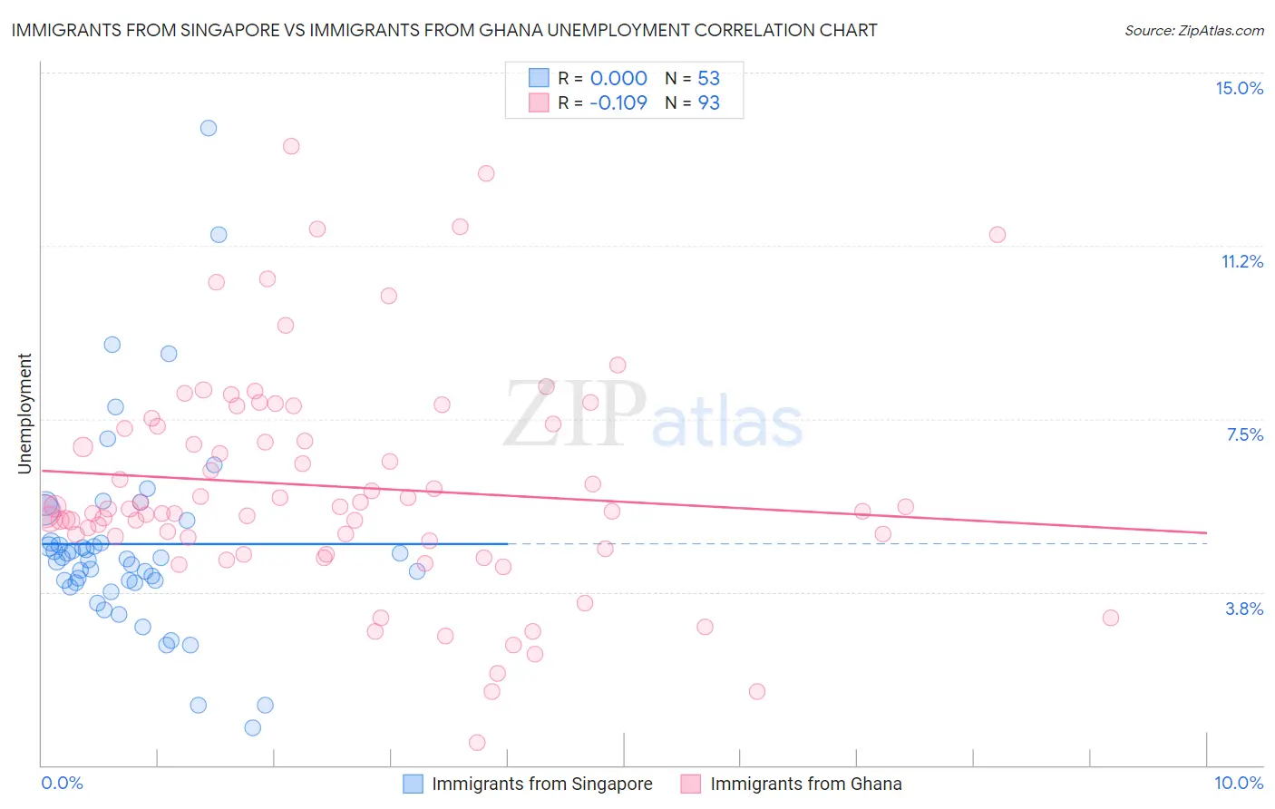 Immigrants from Singapore vs Immigrants from Ghana Unemployment