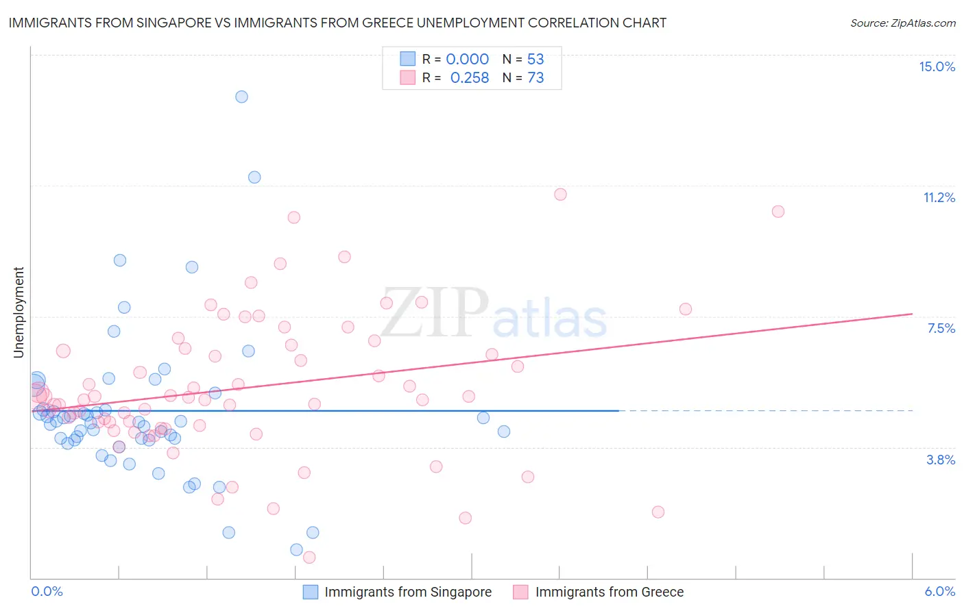 Immigrants from Singapore vs Immigrants from Greece Unemployment