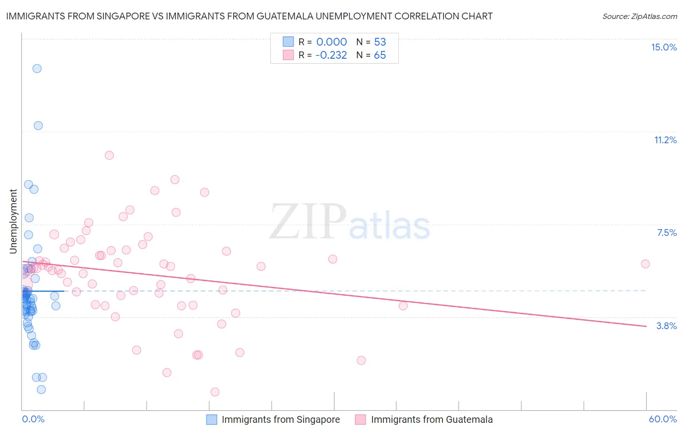 Immigrants from Singapore vs Immigrants from Guatemala Unemployment