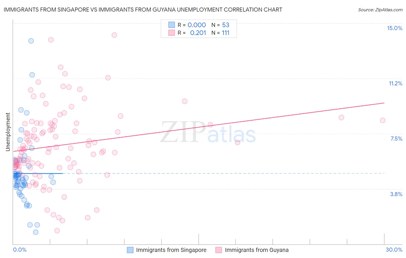 Immigrants from Singapore vs Immigrants from Guyana Unemployment