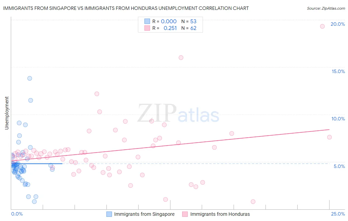 Immigrants from Singapore vs Immigrants from Honduras Unemployment