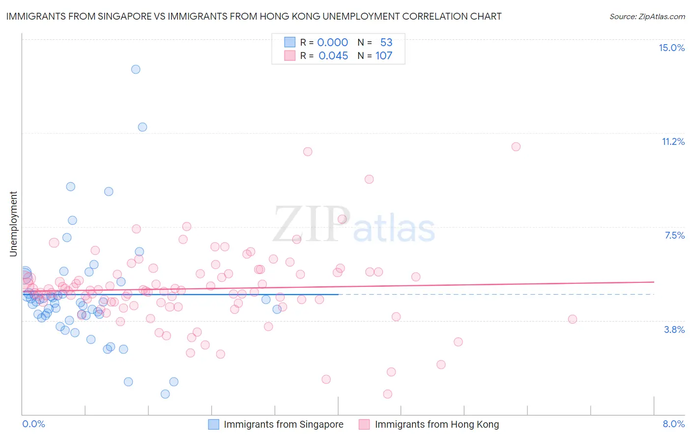 Immigrants from Singapore vs Immigrants from Hong Kong Unemployment