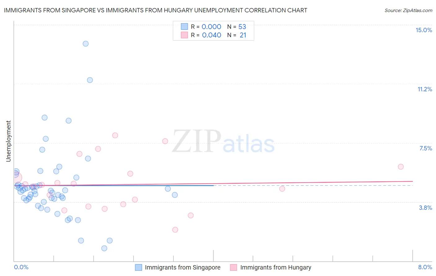 Immigrants from Singapore vs Immigrants from Hungary Unemployment