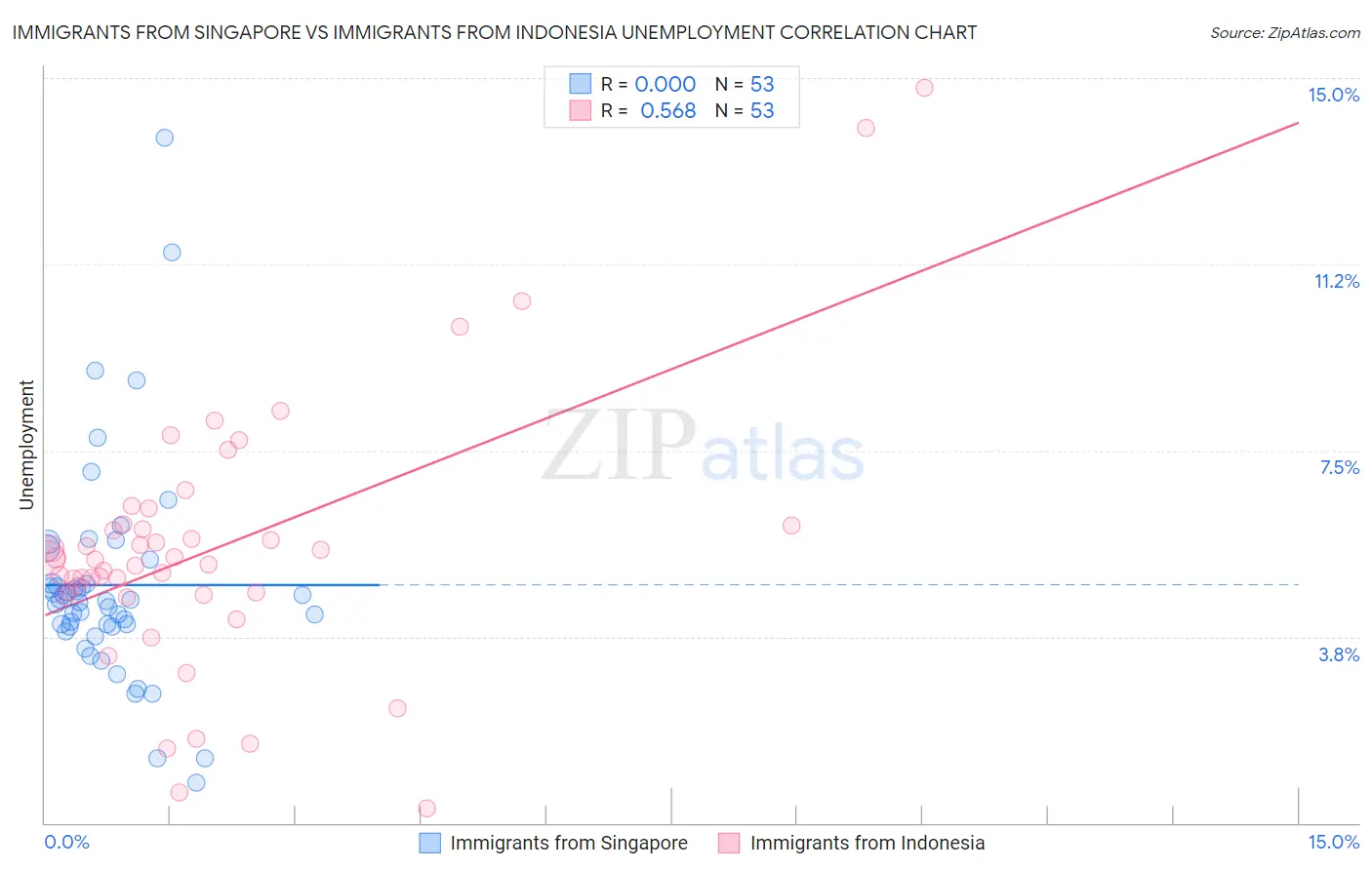 Immigrants from Singapore vs Immigrants from Indonesia Unemployment